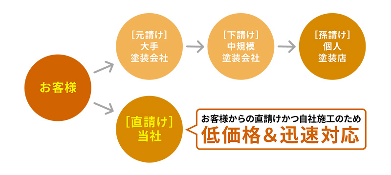 中間マージン削減の図式